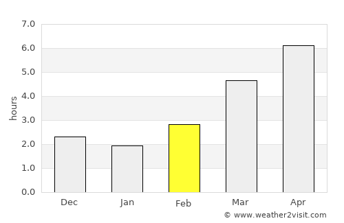 Nonoichi average rain in February