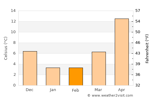 Nonoichi average temperature in February