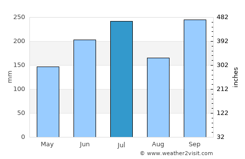 Nonoichi average rain in July