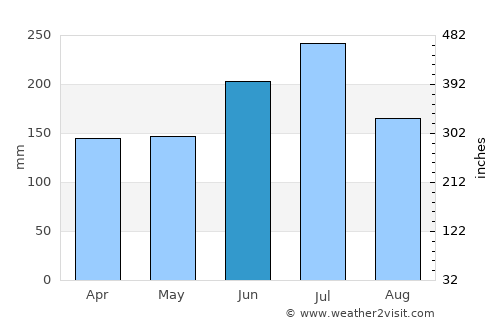 Nonoichi average rain in June