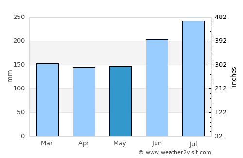 Nonoichi average rain in May