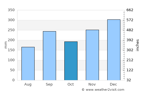 Nonoichi average rain in October