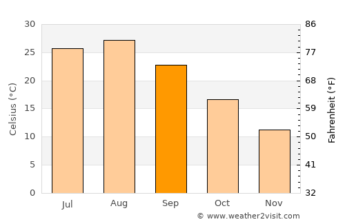 Nonoichi average temperature in September