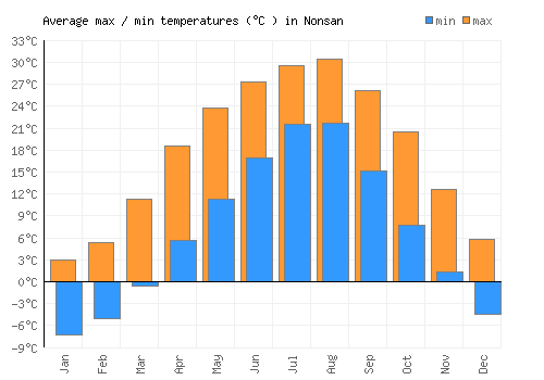 Nonsan average minimum / maximum temperatures (Celsius)
