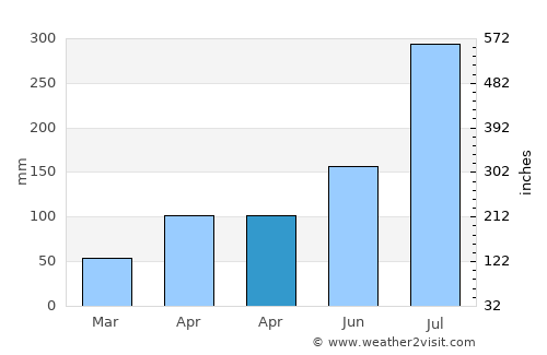 Nonsan average rain in April