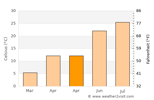 Nonsan average temperature in April