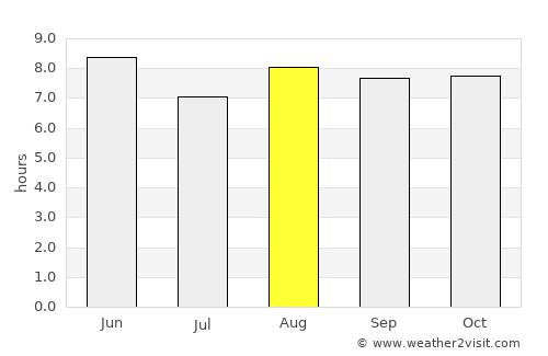 Nonsan average rain in August