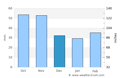 Nonsan average rain in December