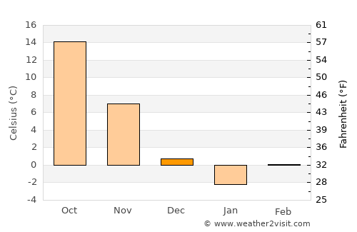 Nonsan average temperature in December