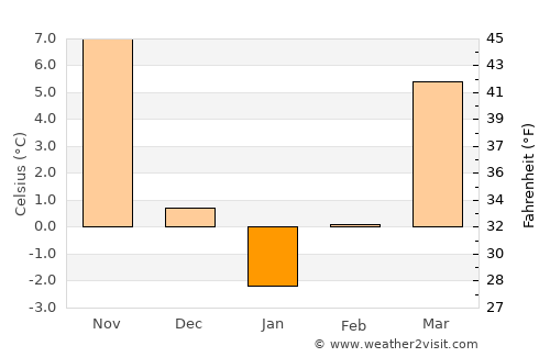 Nonsan average temperature in January