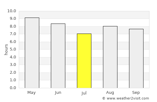 Nonsan average rain in July
