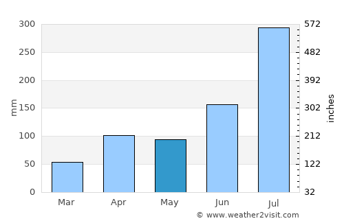 Nonsan average rain in May