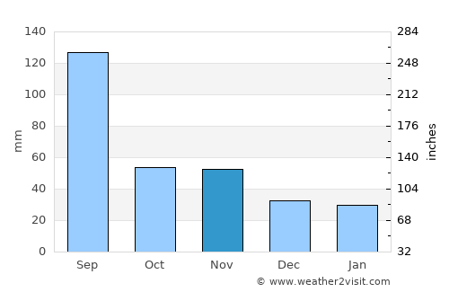 Nonsan average rain in November