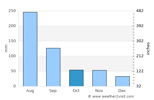 Nonsan average rain in October