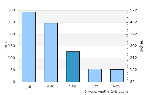 Nonsan average rain in September