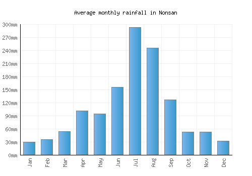 Nonsan monthly rainfall chart (mm)
