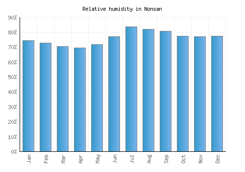 Nonsan relative humidity averages