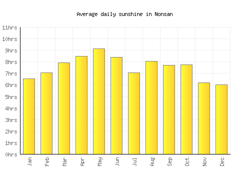 Nonsan average daily sunshine chart