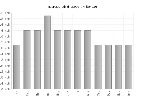 Nonsan average winspeed by month (mph)