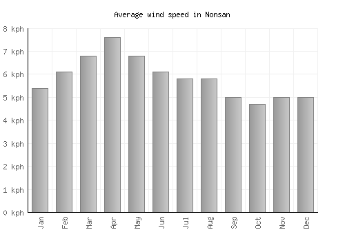 Nonsan average winspeed by month (km/h)