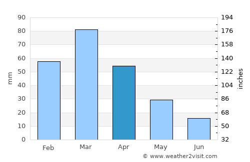Noorābād average rain in April