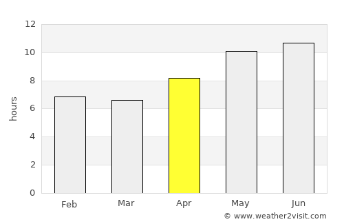 Noorābād average rain in April