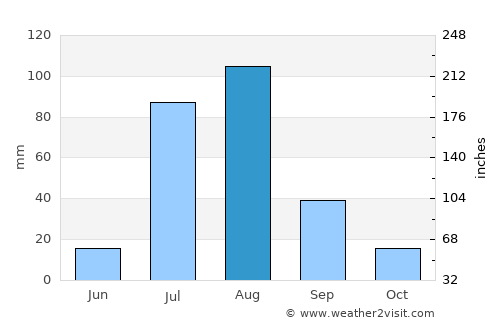 Noorābād average rain in August