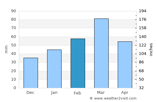 Noorābād average rain in February