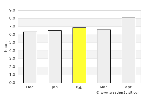 Noorābād average rain in February