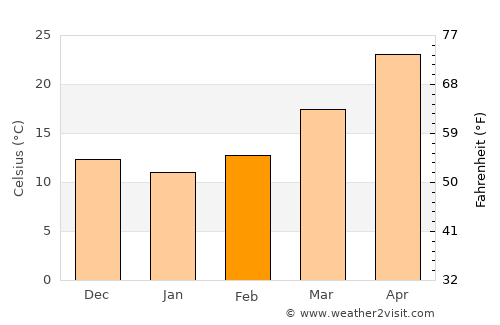 Noorābād average temperature in February