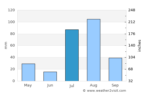 Noorābād average rain in July