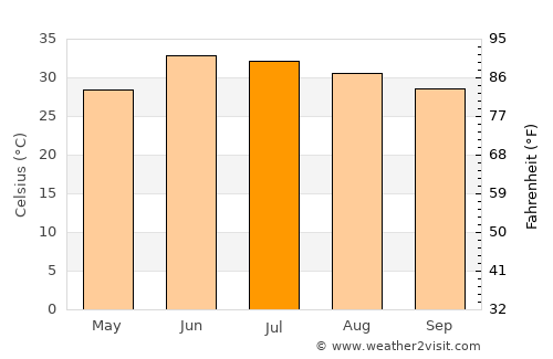 Noorābād average temperature in July
