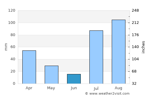 Noorābād average rain in June