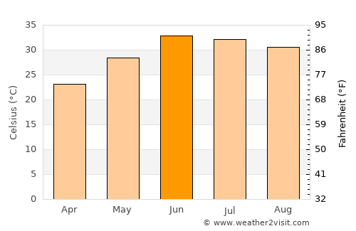 Noorābād average temperature in June
