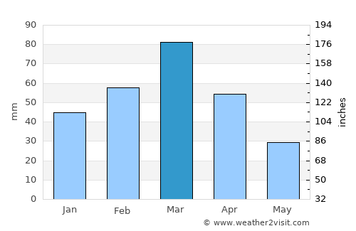 Noorābād average rain in March