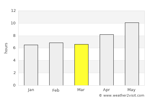 Noorābād average rain in March