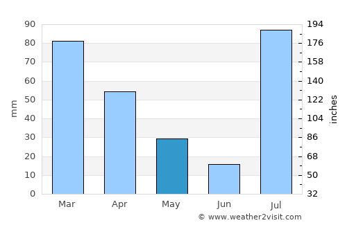 Noorābād average rain in May