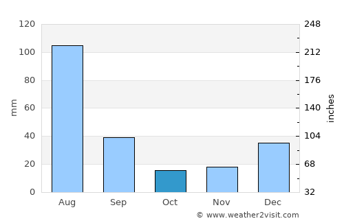 Noorābād average rain in October
