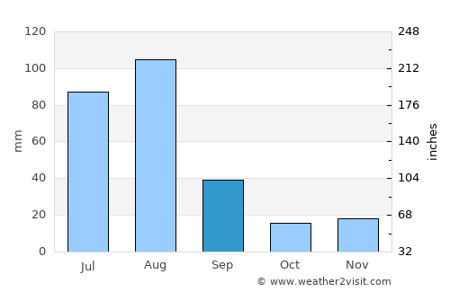 Noorābād average rain in September