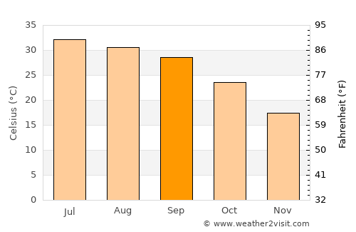 Noorābād average temperature in September