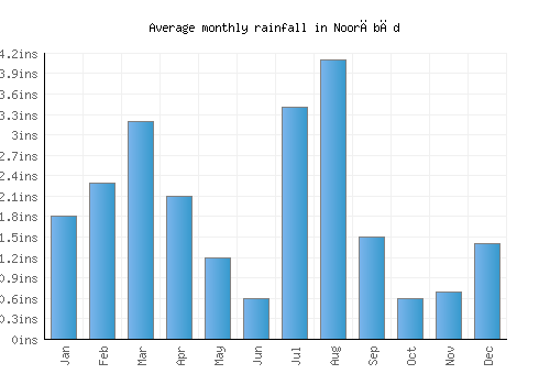 Noorābād monthly rainfall chart (inches)
