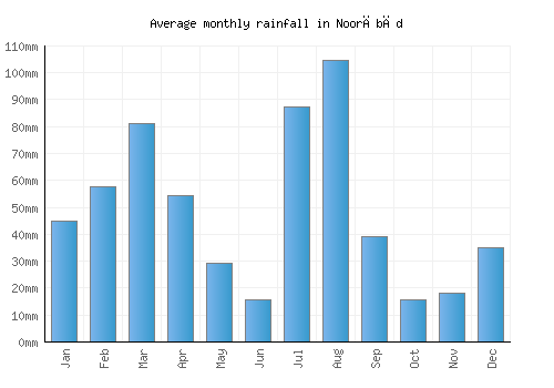 Noorābād monthly rainfall chart (mm)
