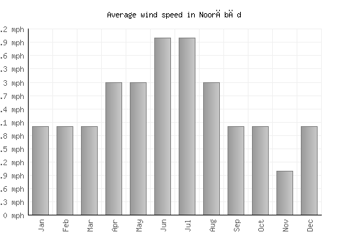 Noorābād average winspeed by month (mph)