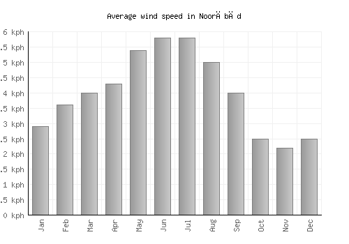 Noorābād average winspeed by month (km/h)