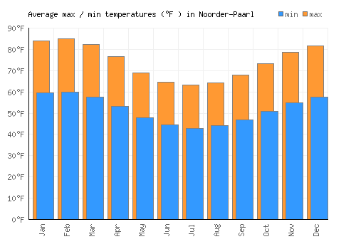 Noorder-Paarl average minimum / maximum temperatures (Fahrenheit)