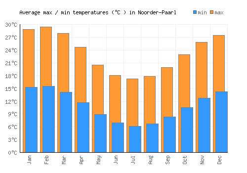 Noorder-Paarl average minimum / maximum temperatures (Celsius)