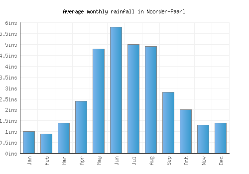 Noorder-Paarl monthly rainfall chart (inches)