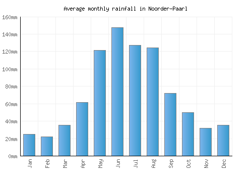 Noorder-Paarl monthly rainfall chart (mm)