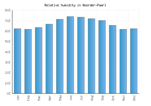 Noorder-Paarl relative humidity averages