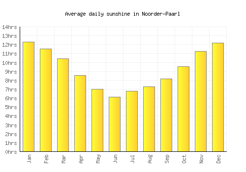 Noorder-Paarl average daily sunshine chart